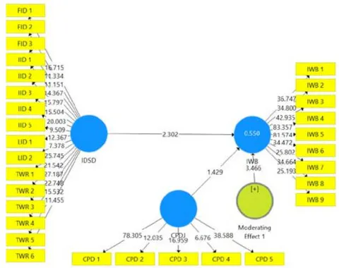 Figure 2: Final Measurement Model