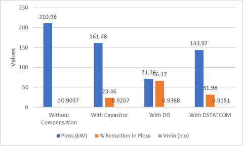 Performance Analysis of IEEE-33 bus test system [11]