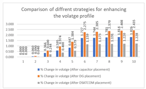 Comparison of voltage profiles across 10 buses (With and Without Compensators)