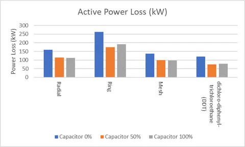 Active Power Loss (kW) comparison for the different capacitance values in the distribution system [24]