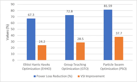 Comparative Evaluation of different optimization algorithms to minimize the electrical power loss and improve the voltage profile [44]