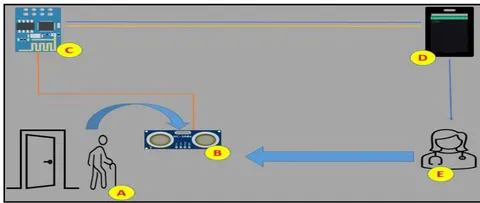 Figure 1: Elderly monitoring overview