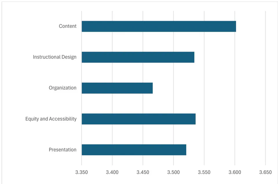 Fig. 3: Ratings of the Designed Modules