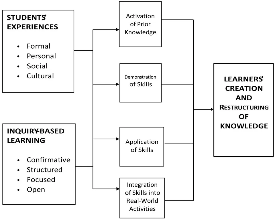 Fig. 1: Theoretical Paradigm of the Study