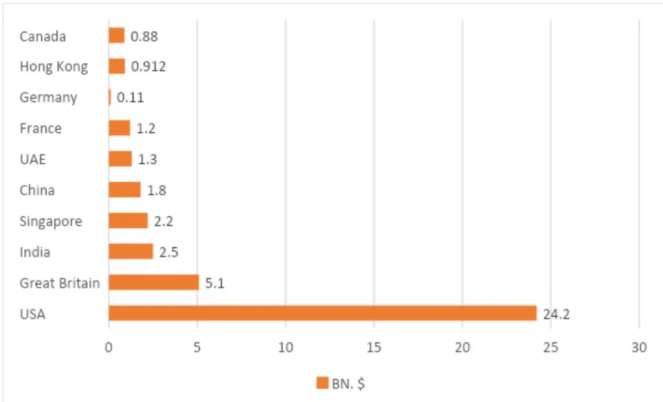 Figure 1: The volume of investments in Finance by developed countries [9]