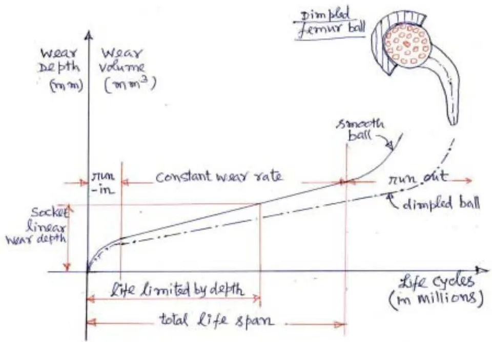 Fig7. Characteristic Wear Curves Chain line: dimpled femur ball on socket Fig. 7: Characteristic Wear Curves solid line: smooth femur ball 2 on socke. chain line: dimpIed femur ball Solid line: Smooth femur ball