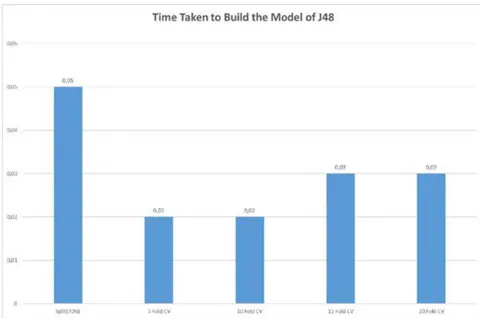Figure 4: Time Taken to Build the Model of J48Classifier