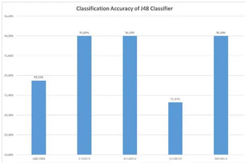 Figure 3: Classification Accuracy of J48 Classifier