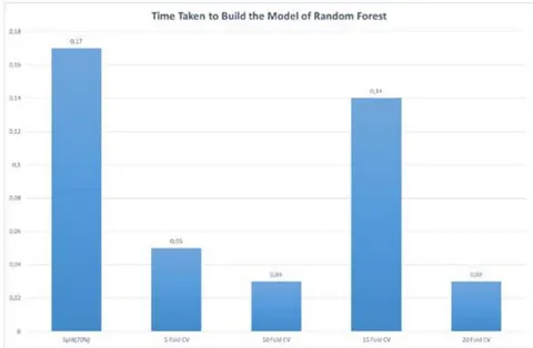 Figure 2: Time Taken to Build the Model of Random Forest Classifier