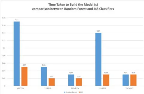 Figure 5: Classification Accuracy, Comparison between Random Forest and J48 Classifiers Figure 6: Time Taken to Build the Model, Comparison between Random Forest and J48 Classifiers