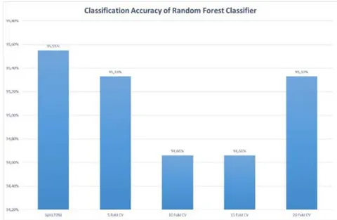 Figure 1: Classification Accuracy of Random Forest Classifier