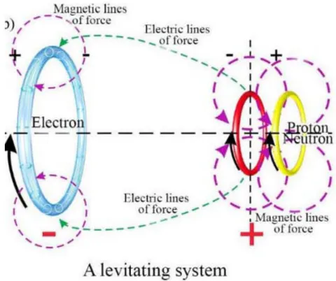 Figure 2: Atomic electric neutrality is dynamic process (12)