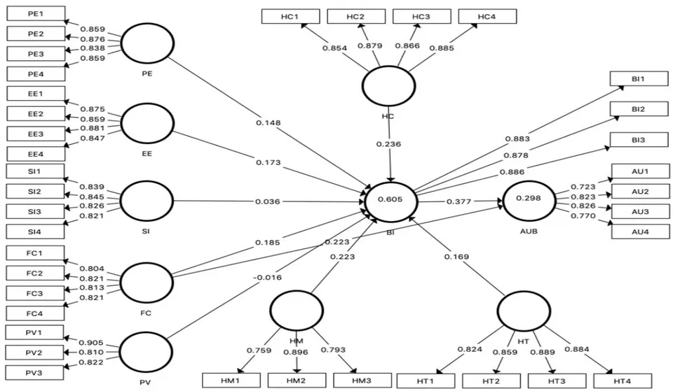 Fig. 2: Measurement model (PLS result)