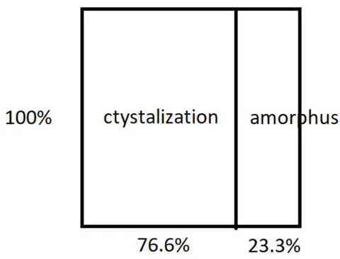 Figure 4: Percent Crystallization Perimeter
