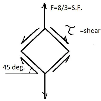 Figure 2: Shear Unit Cell