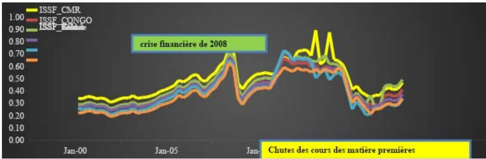 Figure 1: Indice synthétique de stabilité inancière (ISSF)