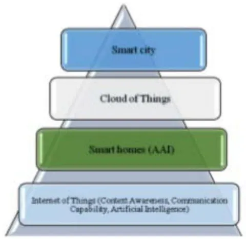 Figure 1: ICT-based infrastructure [7]