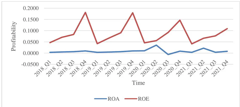 Figure 1: The Profitability Trends of the Sample Banks