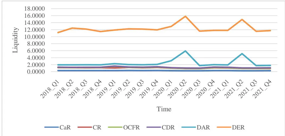 Figure 1: The Liquidity Trends of the Sample Banks