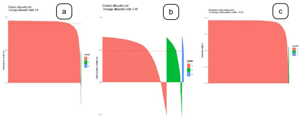 Figure 3: Silhouette scores of hierarchical clustering in a) Severe acute respiratory syndrome, b) Amyotrophic lateral sclerosis and c) Parkinson's Disease