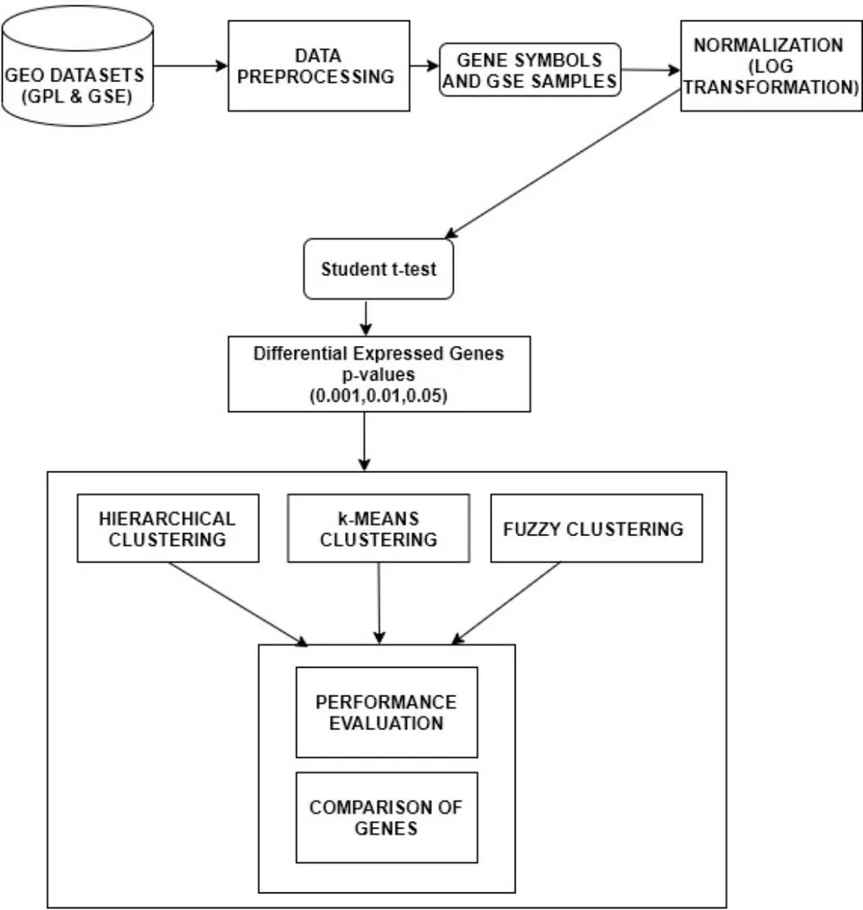 Figure 1: Flowchart for gene expression analysis