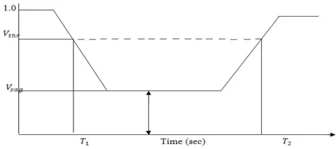 Figure 2.1: Voltage sag