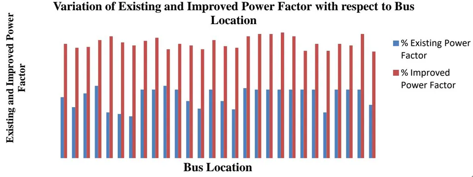 Figure 4: 3: Indicates the existing and improved power factor with respect to Bus location