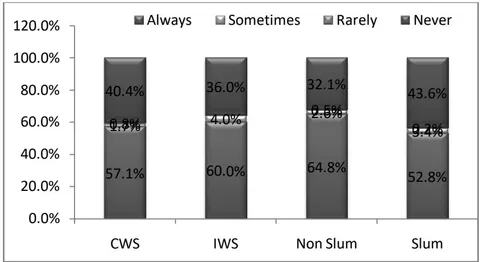 Figure 1: Satisfaction of customers (%) about the pressure, Quantity and Quality of water supplied by HDMC