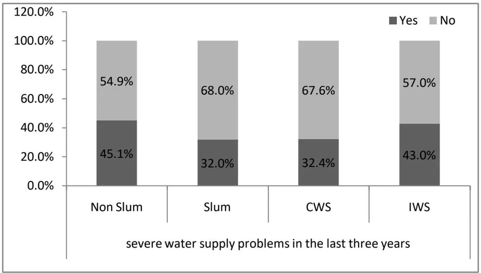 Figure 4: HHs is facing severe problems in water supply in the last three years (2015-18)