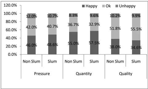 Figure 3a: HHs opinion about the pressure, Quantity and Quality of water supplied under IWS Figure 3b: HHs opinion about the pressure, Quantity and Quality of water supplied under CWS