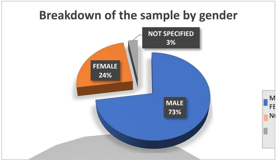 Figure 2: Breakdown of the sample by gender