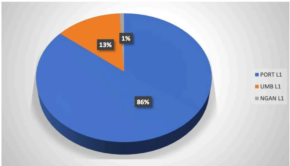 Fig. 4: L1 of the students