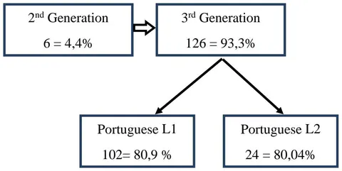 Fig. 6: Percentage of ESPB students by generation.