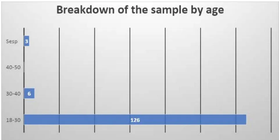 Figure 3: Breakdown of the sample by age