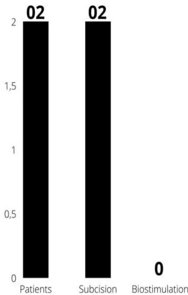 Figure 9: Fourth session using the Goldincision® technique. Source: Own figure.
