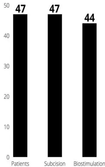 Figure 6: First session using the Goldincision® technique. Source: Own figure.