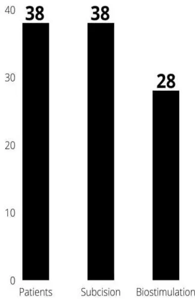 Figure 7: Second session using the Goldincision® technique. Source: Own figure.