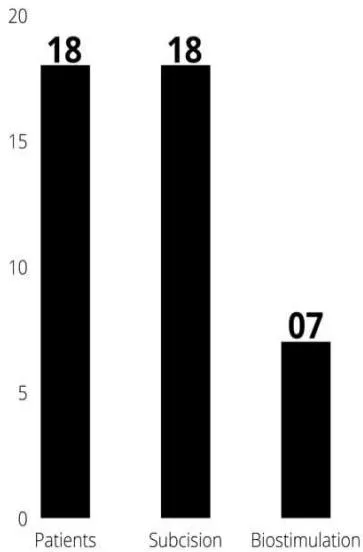 Figure 8: Third session using the Goldincision® technique. Source: Own figure.
