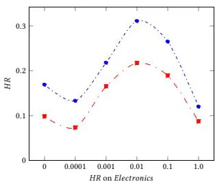 Figure 3: Performance on Hit Ratio on Different Regularizer Coefficient with Different Datasets
