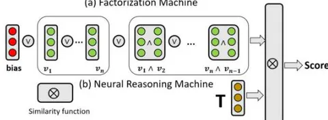 Figure 1: An overview of the fundamental structure of (a) Factorization Machine and (b) Neural Reasoning Machine. As we can see, FM has three components: bias term, first-order features and second-order feature interactions, and it adds up the scores from the three components to calculate the final ranking score, while NRM considers first-order and second-order logical interactions between features, which enables the model to learn the compositional relationships between features for recommendation.