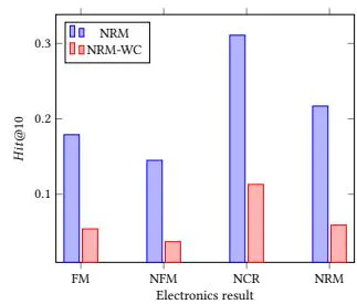 Figure 4: Performance on NRM and NRM without Conjunction Part. The Blue Bar is the Results for NRM and the Red Bar is the Results for NRM without Conjunction (NRM-WC) Part