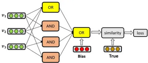 Figure 2: An overview of the connection between the modules in the NRM architecture. The inputs are feature representation vectors. Each pair of feature is conjuncted through the AND module, and then all individual features, conjuncted features as well as the global bias feature are disjuncted through the OR module to build the vector representation for the whole expression, which is compared with the anchor True vector to decide the recommendation score.
