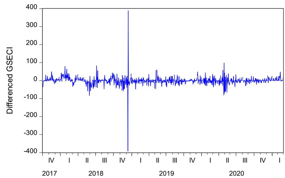 Figure 2: Plot of transformed GSECI