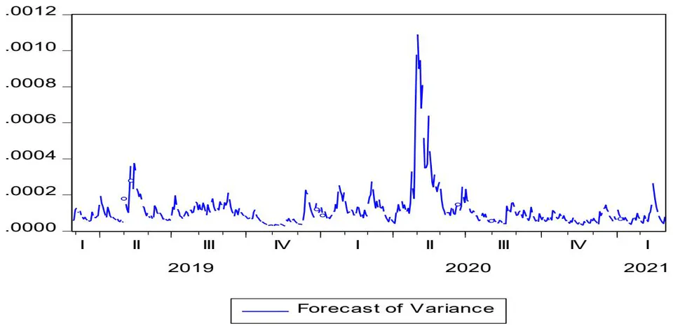Figure 6: Static Plot of Forecast
