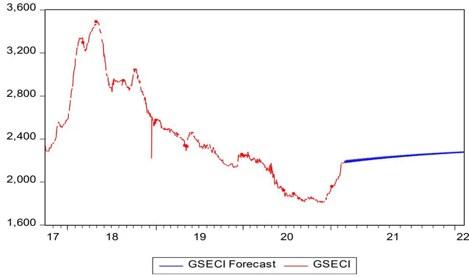 Figure 3: Forecast of GSECI showing Actual and Forecast