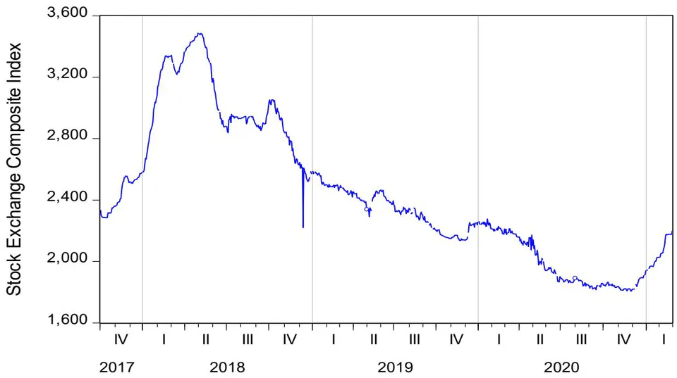Figure 1: Historical Plots of GSECI