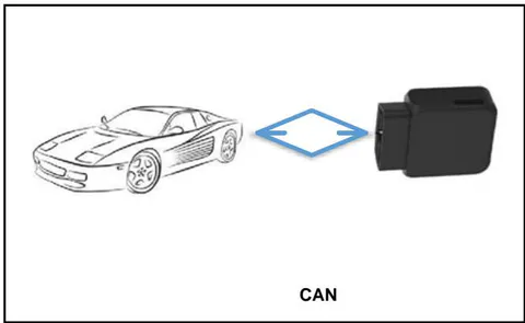Figure 3: CAR ECU plugged with External Device via CAN