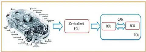 Figure 6: ECU'S Connectivity with TCU