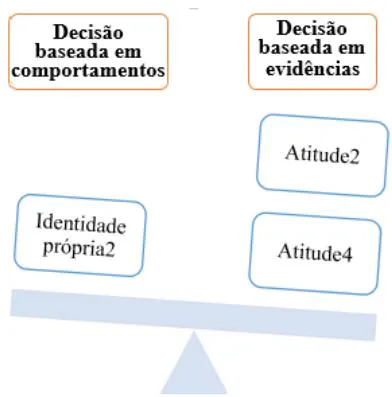 Figura 17: Variáveis Coletadas Sob a Perspectiva De Tipologias De Decisões.