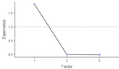 Figura 6: Gráfico Scree Plot Das Variáveis Resultantes